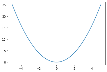 a plot of square function with low density
